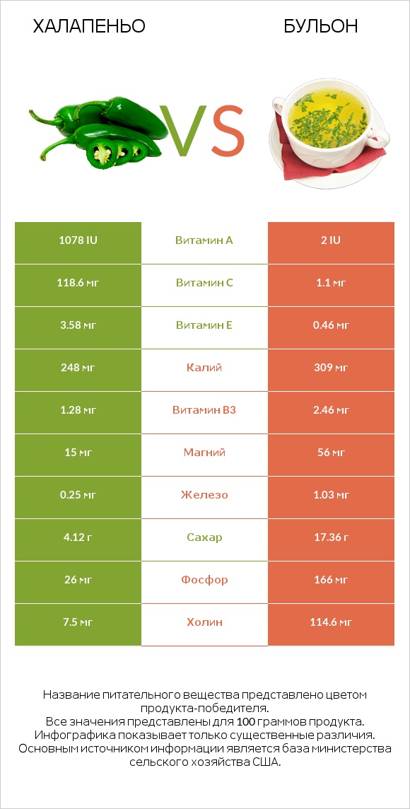 Халапеньо vs Бульон infographic