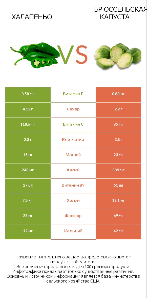 Халапеньо vs Брюссельская капуста infographic