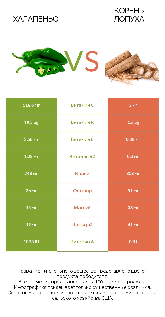 Халапеньо vs Burdock root infographic