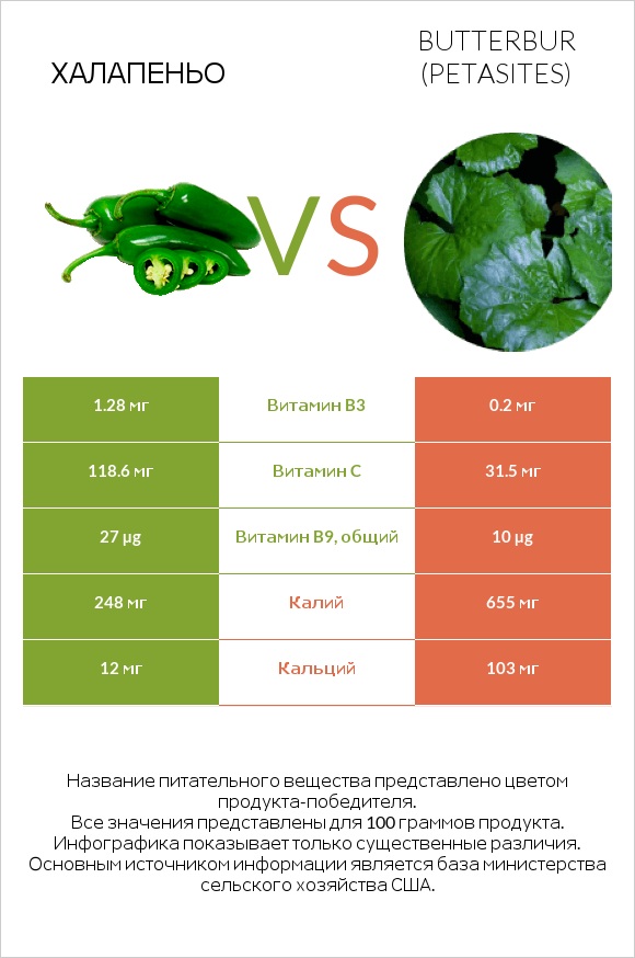 Халапеньо vs Butterbur infographic