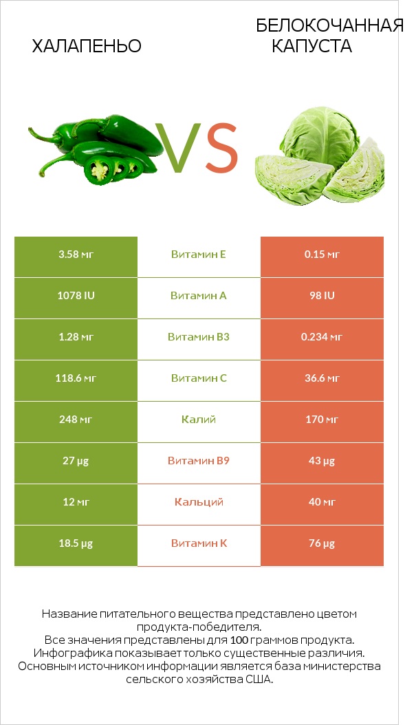 Халапеньо vs Капуста infographic