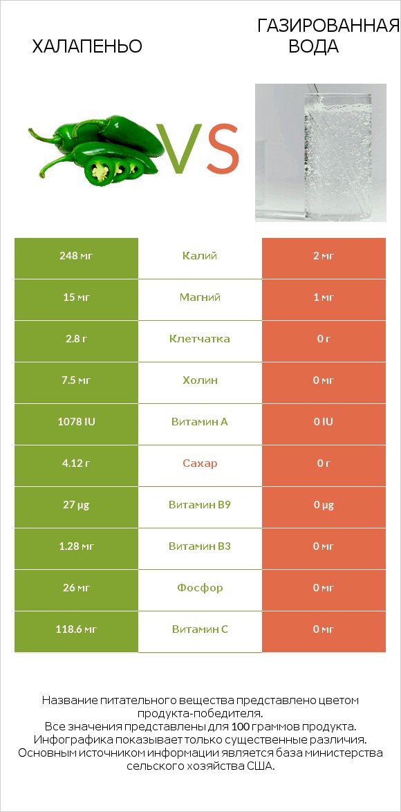 Халапеньо vs Газированная вода infographic