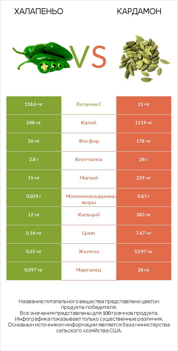 Халапеньо vs Кардамон infographic