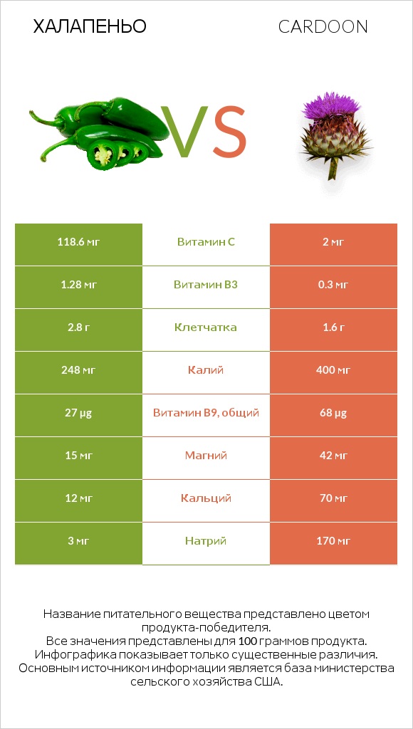 Халапеньо vs Cardoon infographic