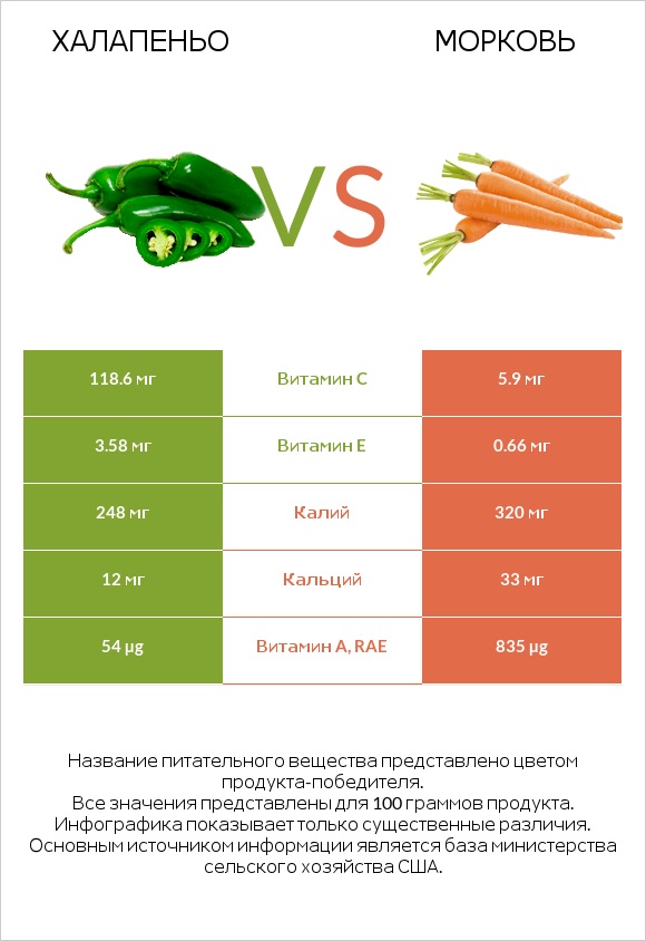Халапеньо vs Морковь infographic