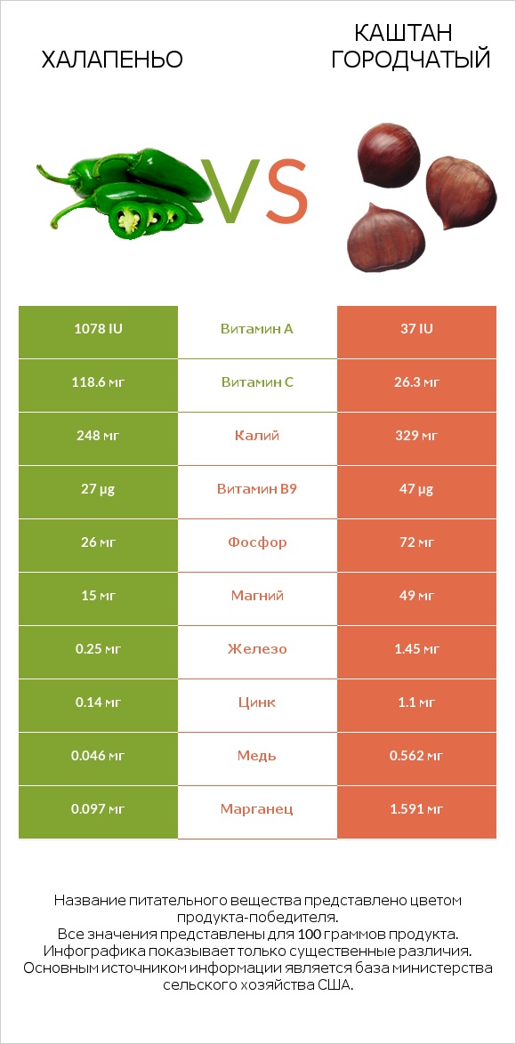 Халапеньо vs Каштан городчатый infographic