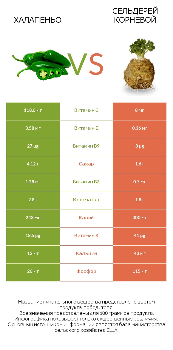 Халапеньо vs Сельдерей корневой infographic