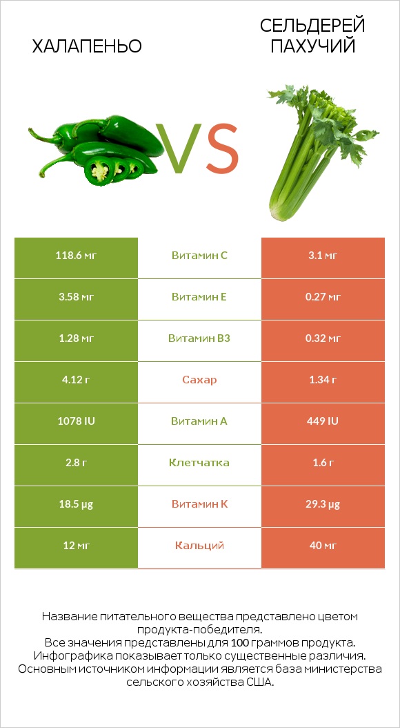 Халапеньо vs Сельдерей пахучий infographic