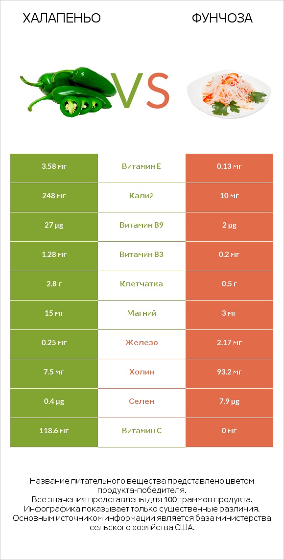 Халапеньо vs Фунчоза infographic