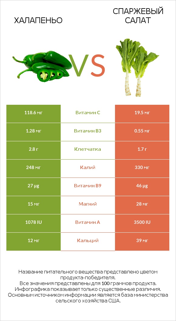 Халапеньо vs Спаржевый салат infographic