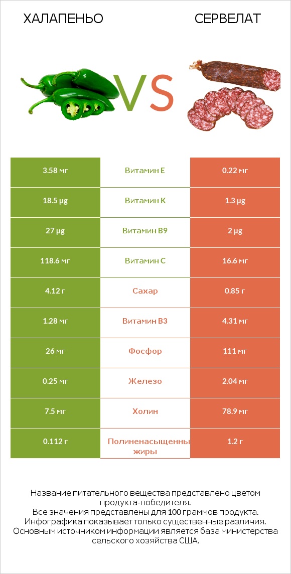 Халапеньо vs Сервелат infographic