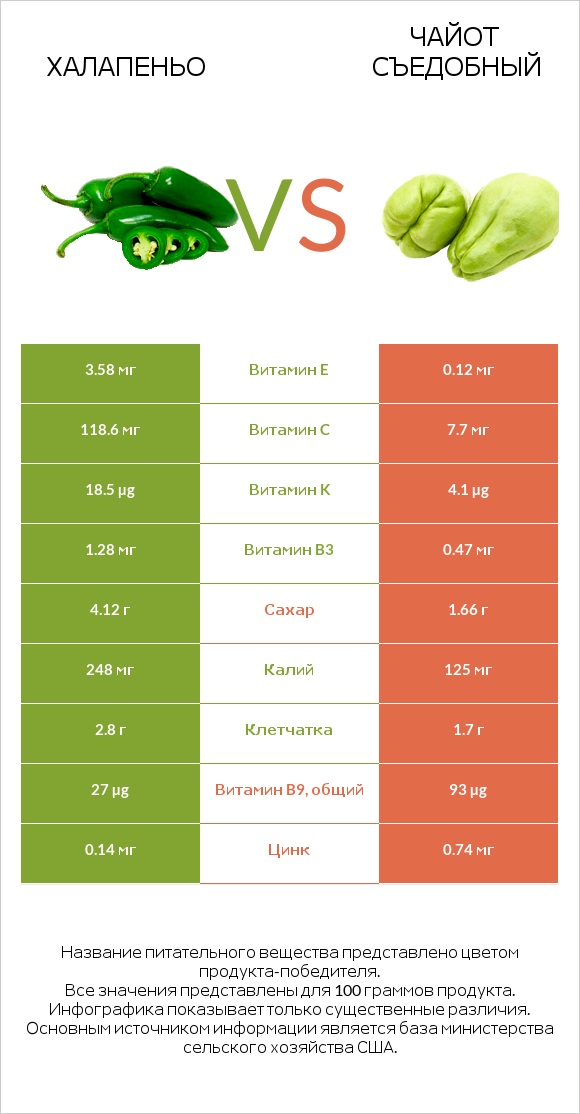 Халапеньо vs Чайот съедобный infographic