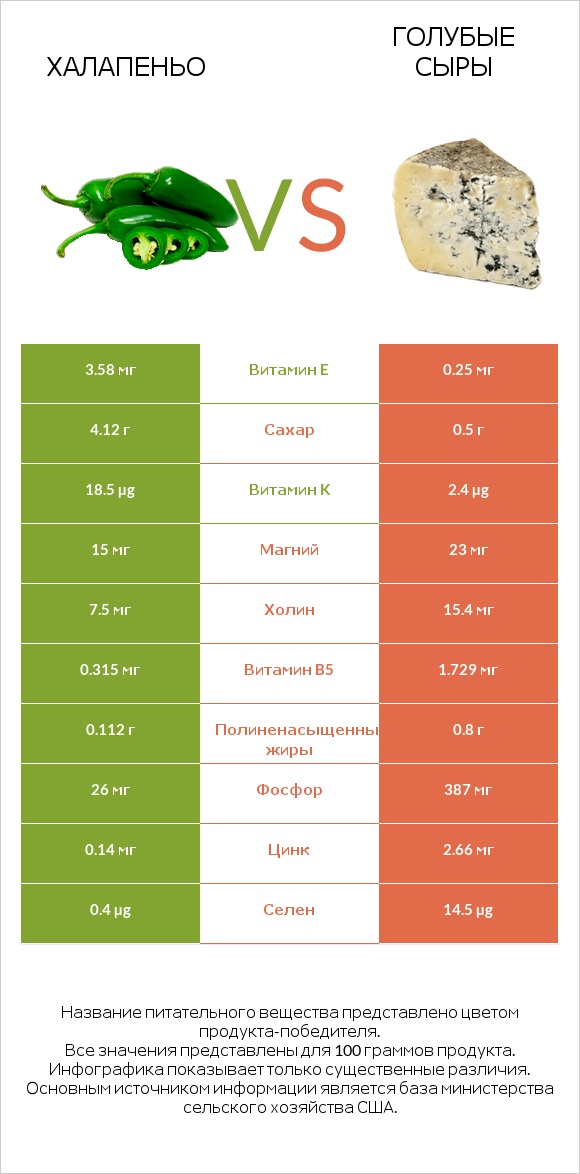 Халапеньо vs Голубые сыры infographic