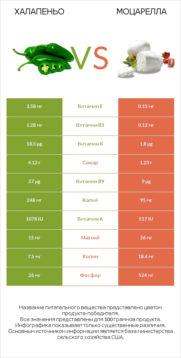 Халапеньо vs Моцарелла infographic