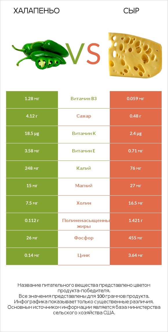 Халапеньо vs Сыр infographic