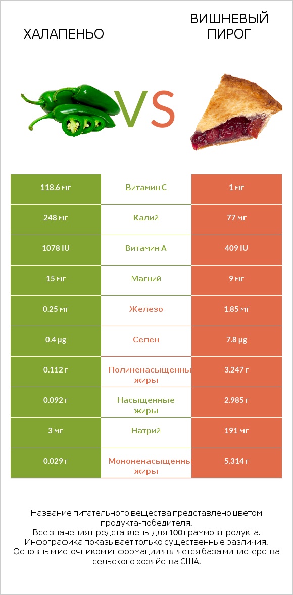 Халапеньо vs Вишневый пирог infographic