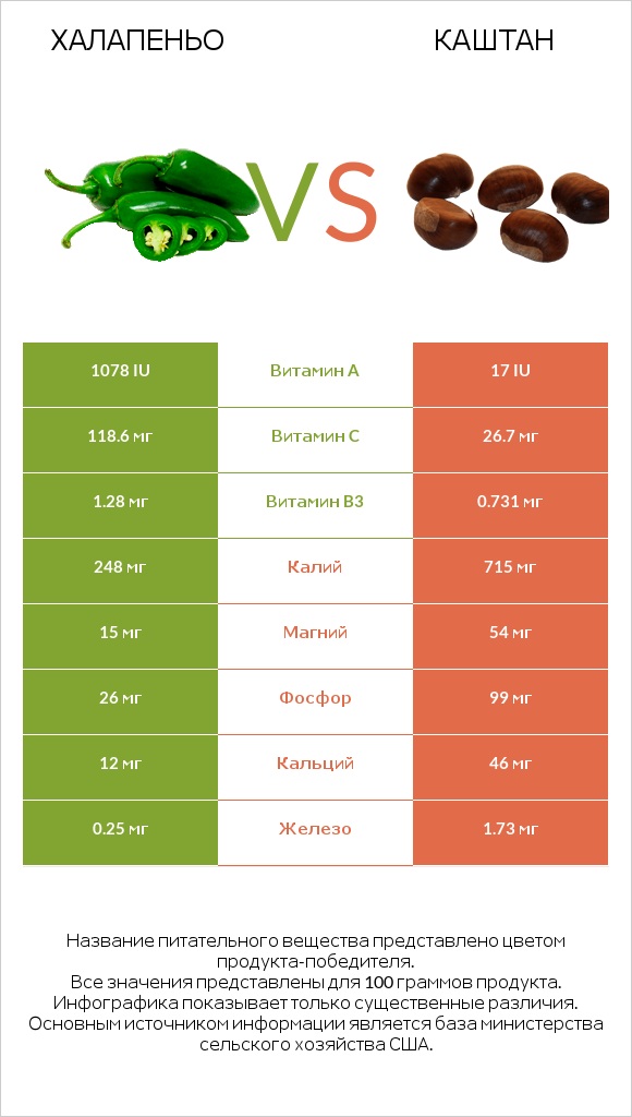 Халапеньо vs Каштан infographic