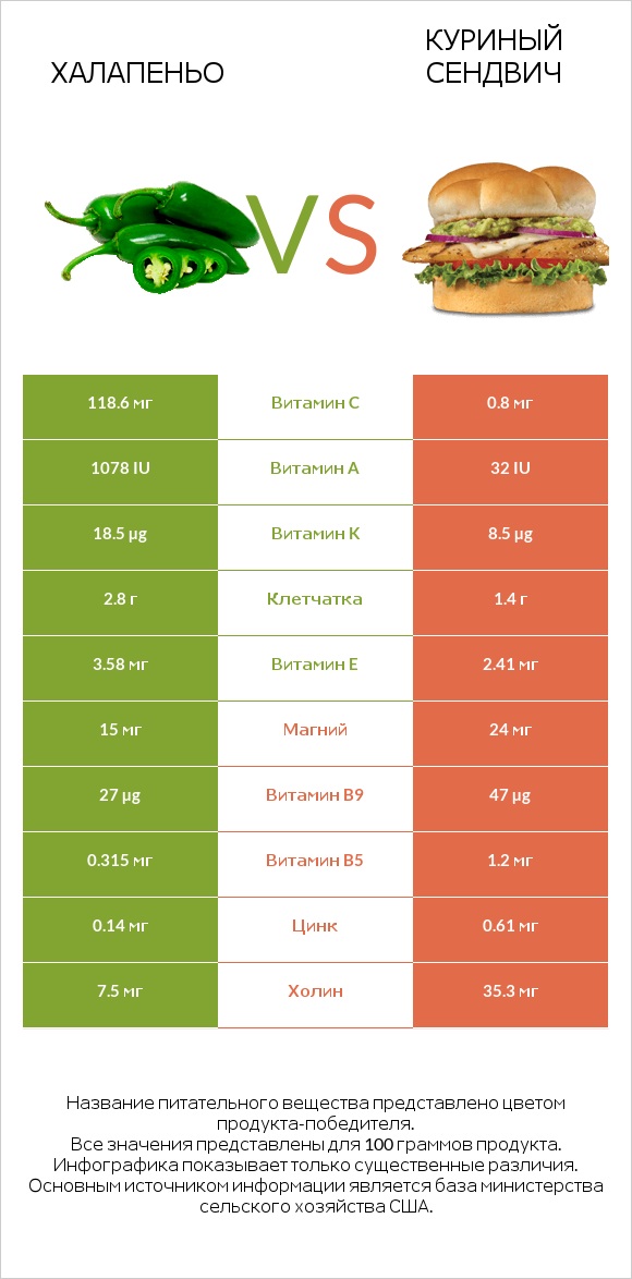 Халапеньо vs Куриный сендвич infographic