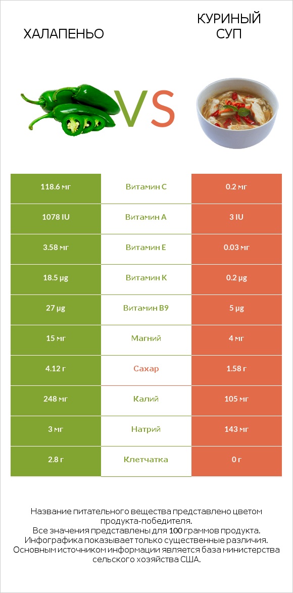 Халапеньо vs Куриный суп infographic