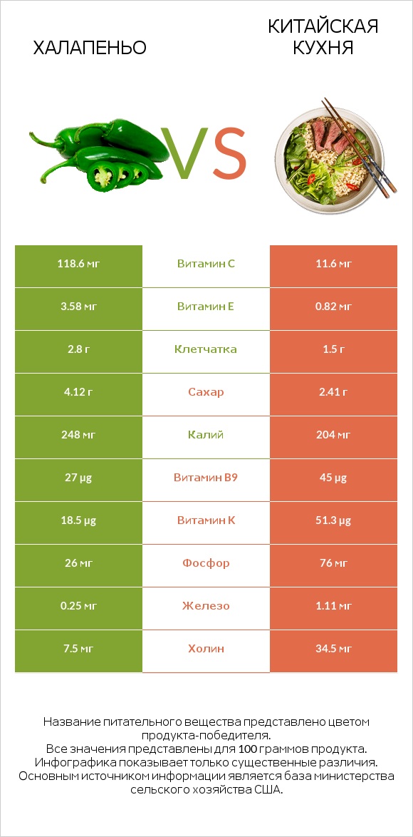 Халапеньо vs Китайская кухня infographic