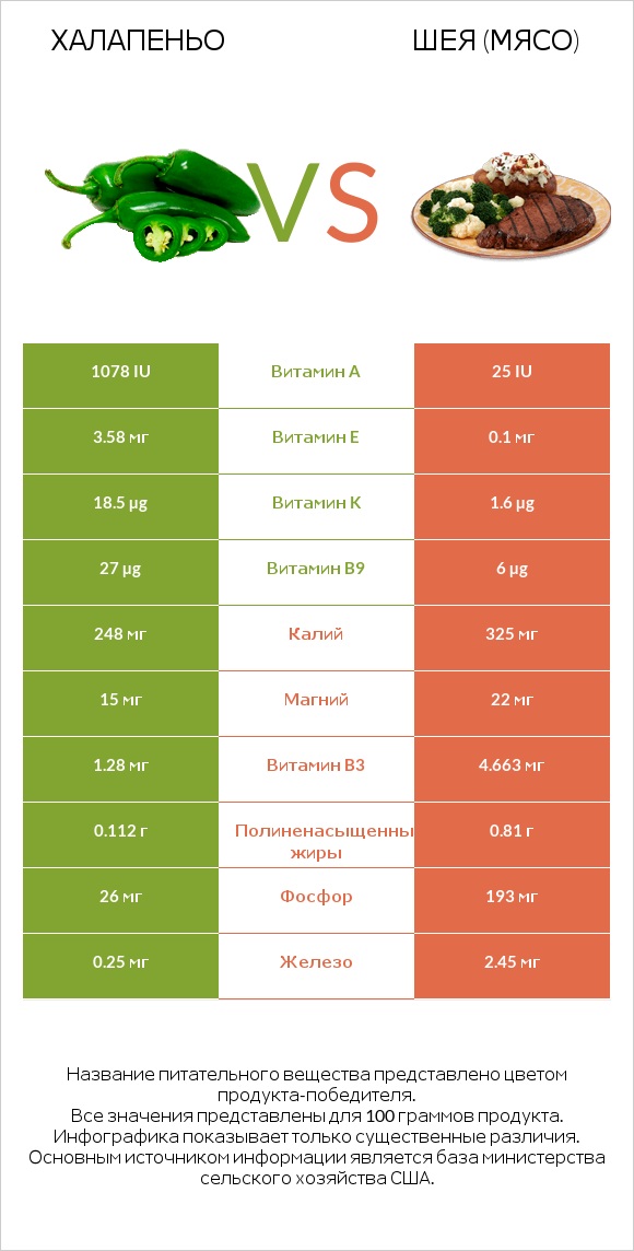 Халапеньо vs Шея (мясо) infographic