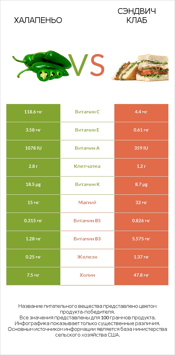 Халапеньо vs Сэндвич Клаб infographic
