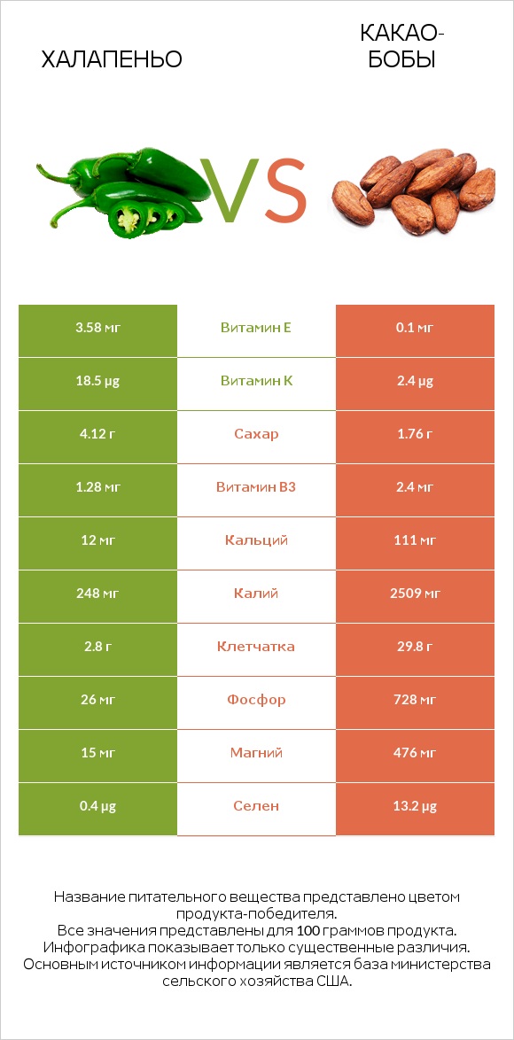 Халапеньо vs Какао-бобы infographic