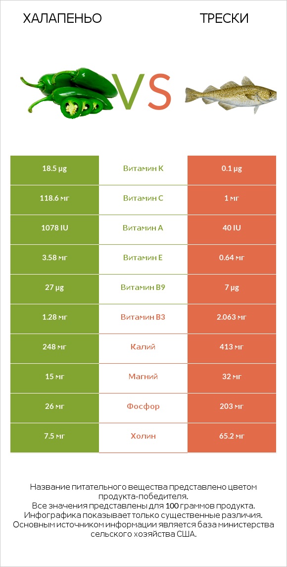 Халапеньо vs Трески infographic