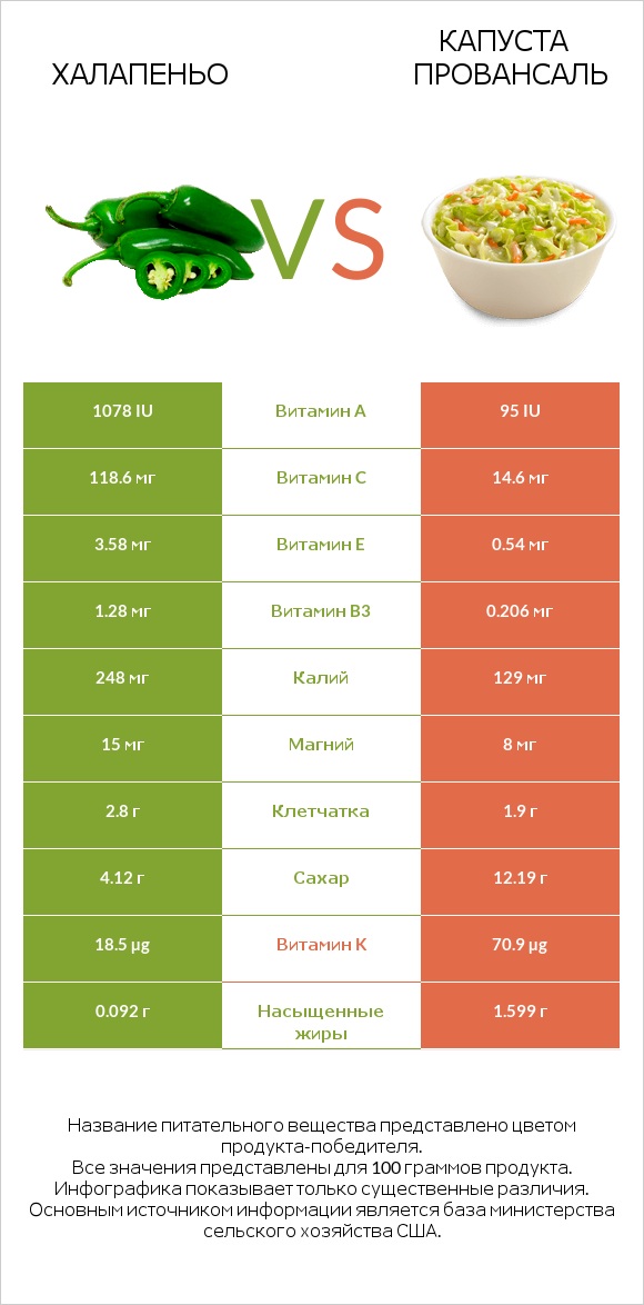 Халапеньо vs Капуста Провансаль infographic
