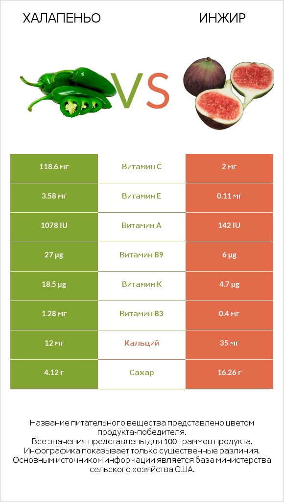 Халапеньо vs Инжир infographic