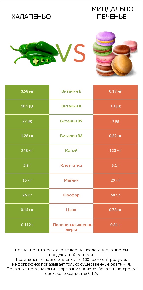 Халапеньо vs Миндальное печенье infographic
