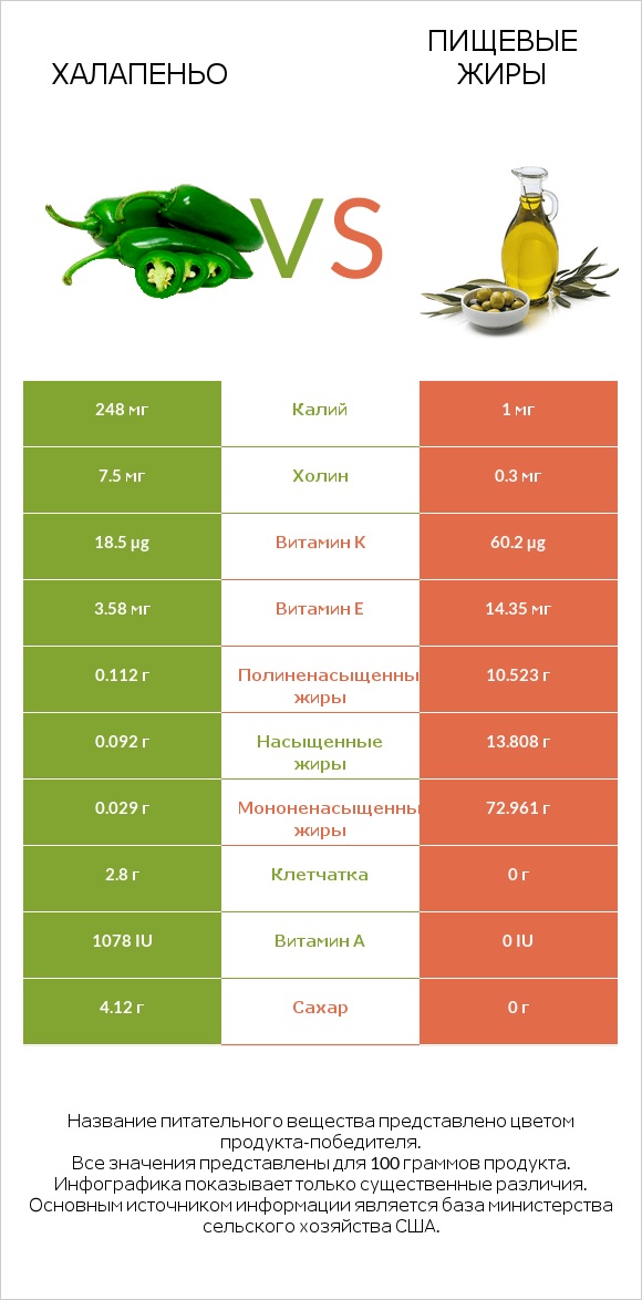 Халапеньо vs Пищевые жиры infographic