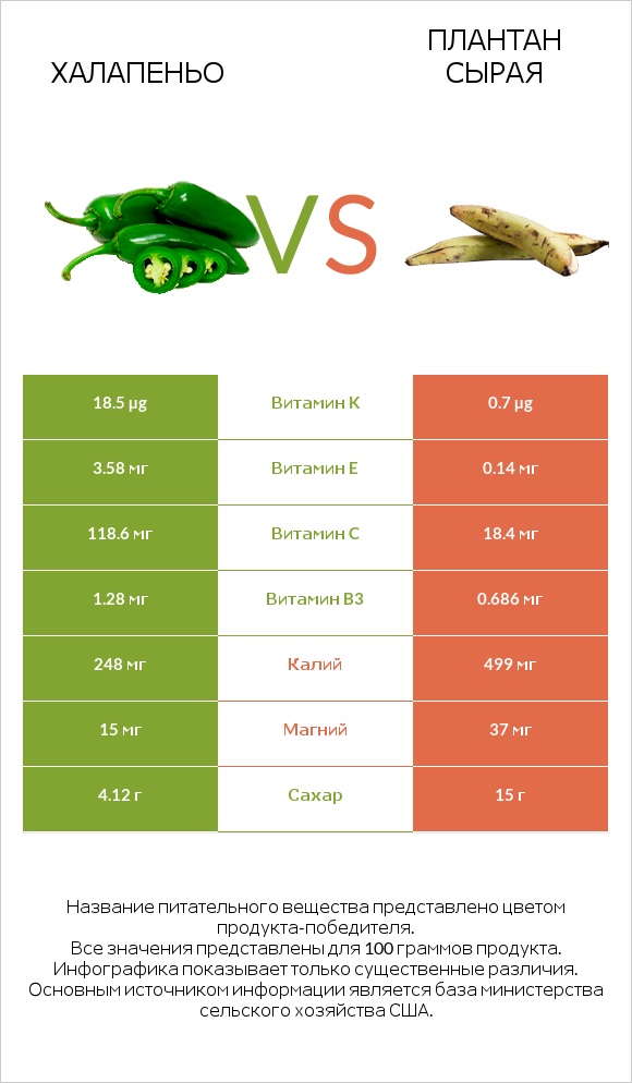 Халапеньо vs Плантан сырая infographic