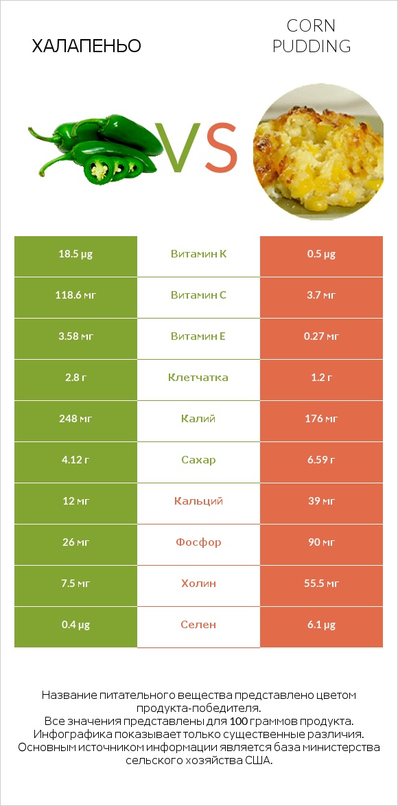 Халапеньо vs Corn pudding infographic