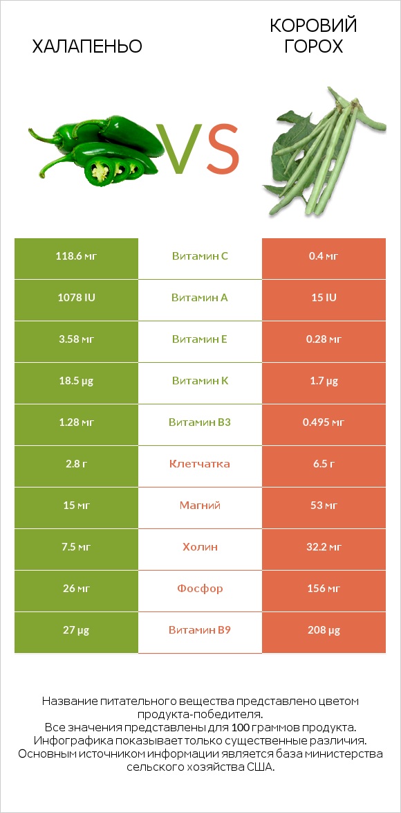 Халапеньо vs Коровий горох infographic