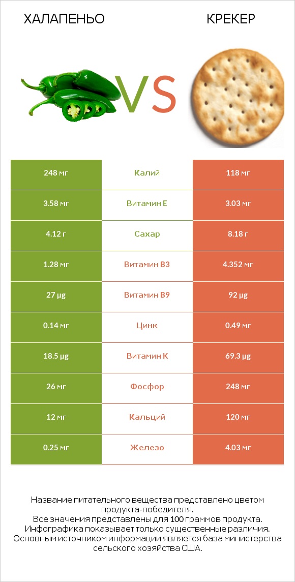 Халапеньо vs Крекер infographic