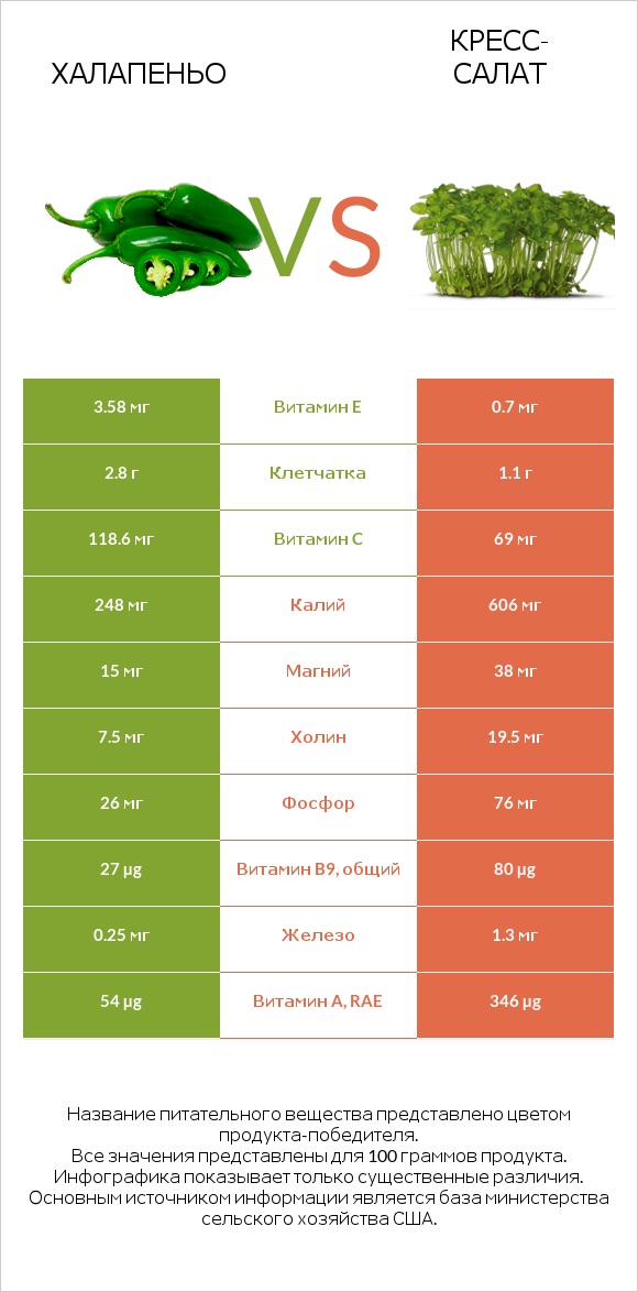 Халапеньо vs Кресс-салат infographic