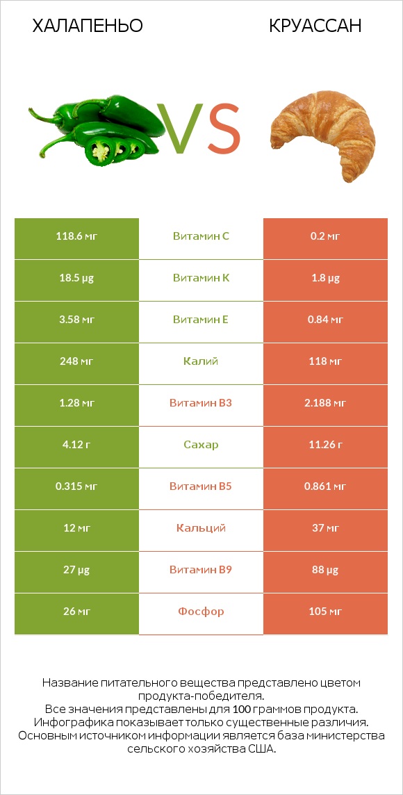 Халапеньо vs Круассан infographic
