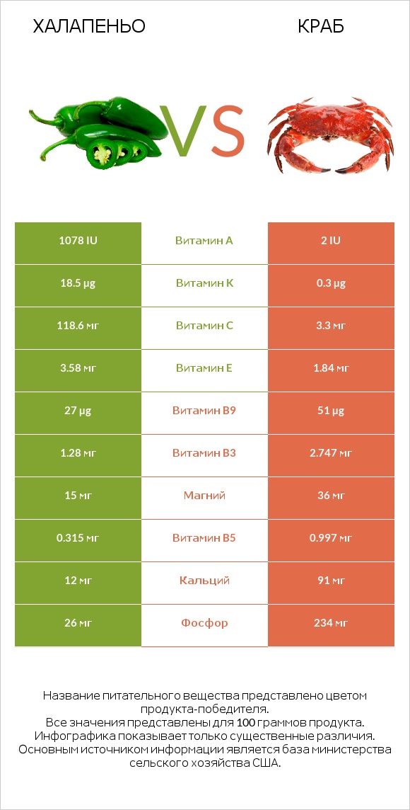 Халапеньо vs Краб infographic