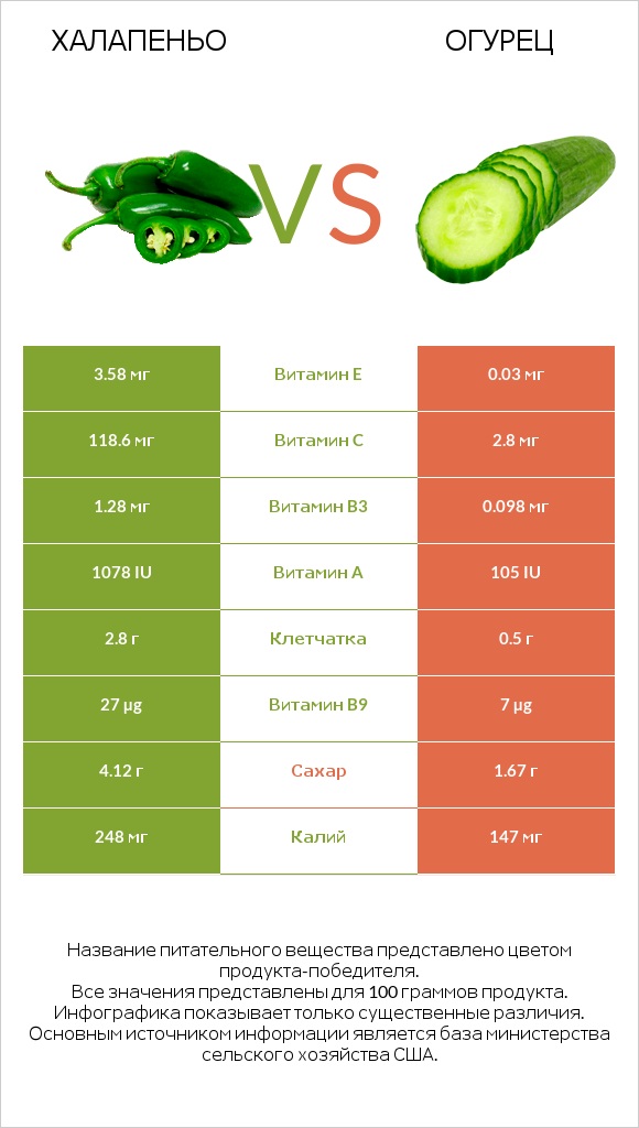 Халапеньо vs Огурец infographic