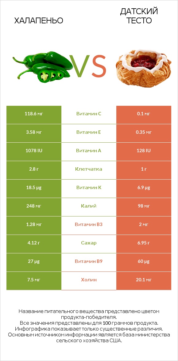 Халапеньо vs Датский тесто infographic