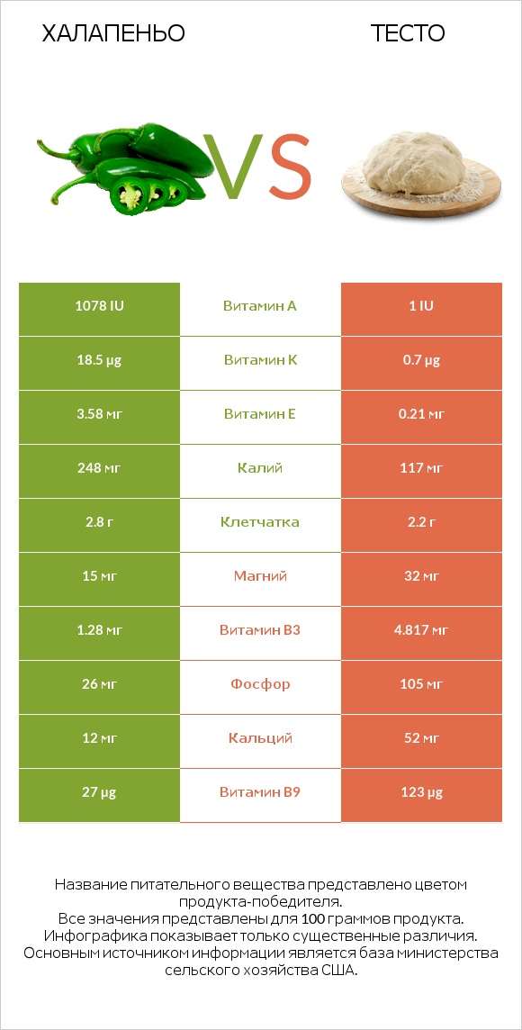 Халапеньо vs Тесто infographic
