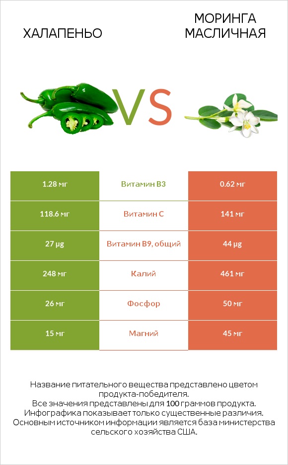 Халапеньо vs Моринга масличная infographic