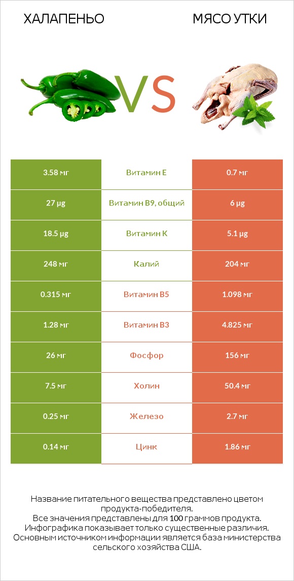 Халапеньо vs Мясо утки infographic