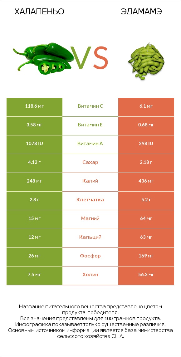 Халапеньо vs Эдамамэ infographic