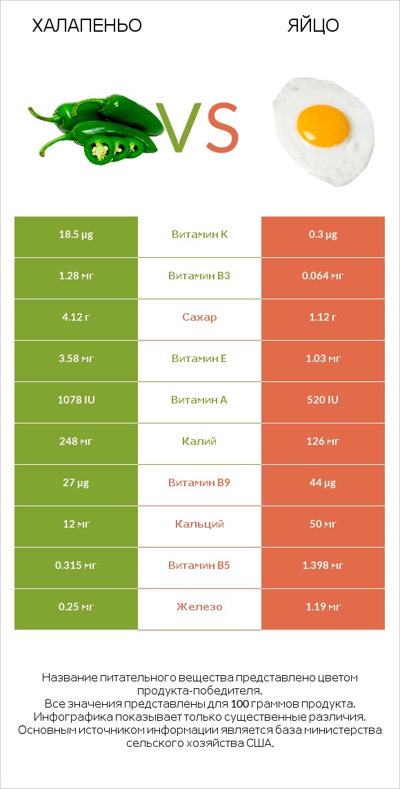 Халапеньо vs Яйцо infographic