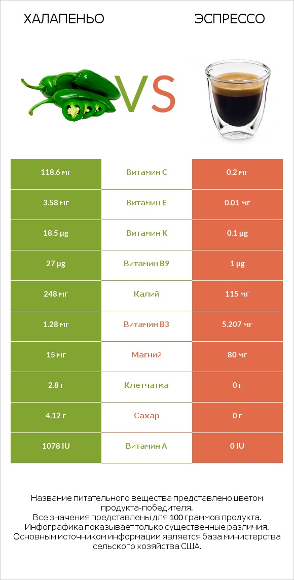 Халапеньо vs Эспрессо infographic
