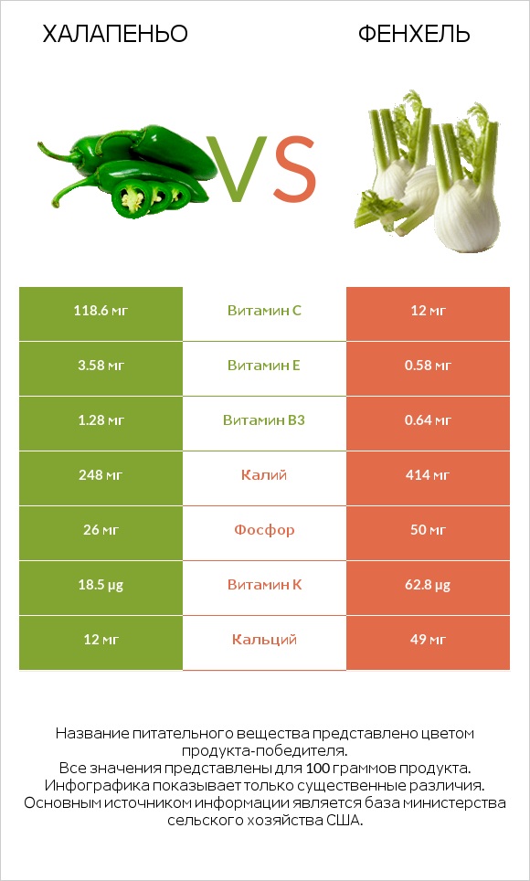 Халапеньо vs Фенхель infographic