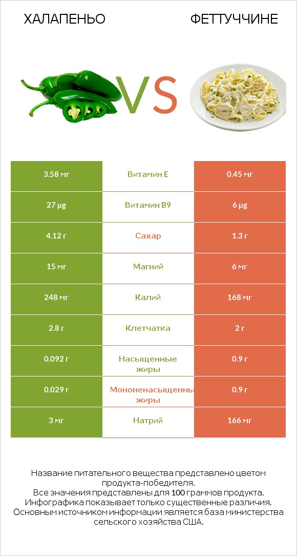 Халапеньо vs Феттуччине infographic
