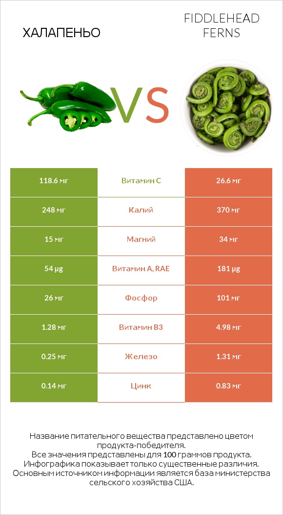 Халапеньо vs Fiddlehead ferns infographic